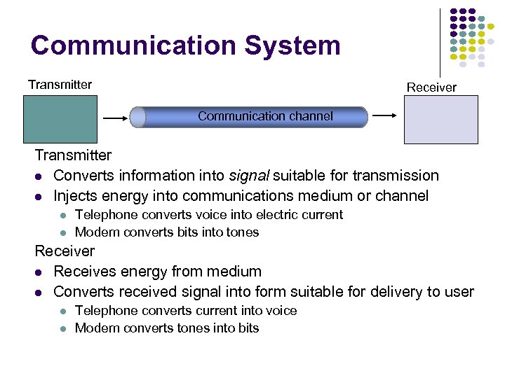 Communication System Transmitter Receiver Communication channel Transmitter Converts information into signal suitable for transmission