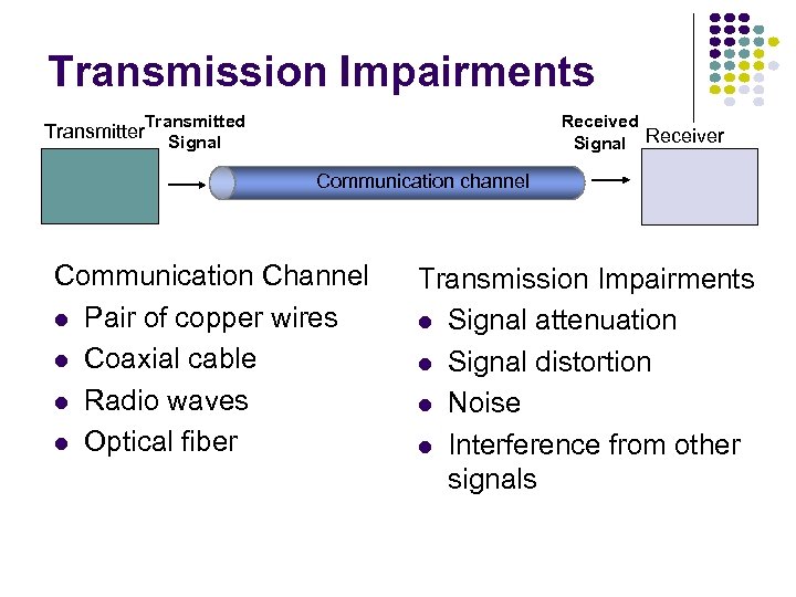 Transmission Impairments Transmitter Transmitted Signal Receiver Communication channel Communication Channel Pair of copper wires