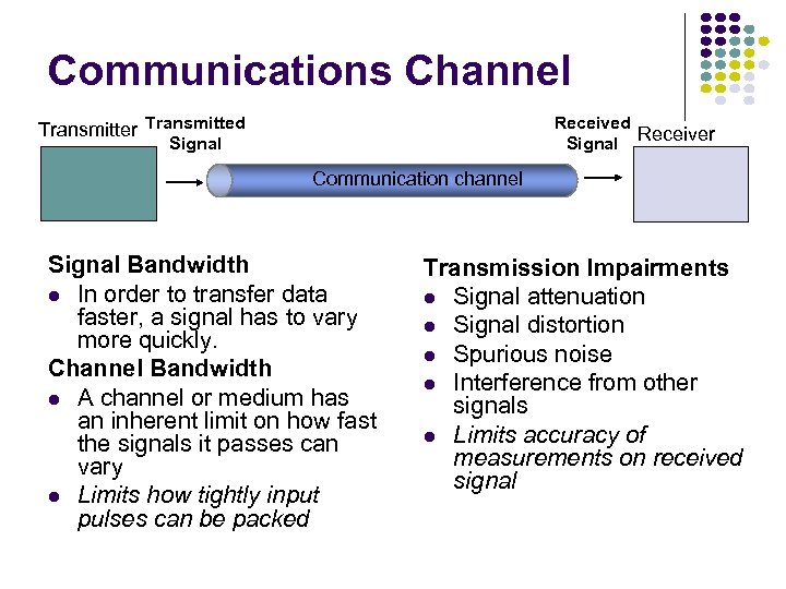 Communications Channel Transmitter Transmitted Receiver Signal Communication channel Signal Bandwidth In order to transfer
