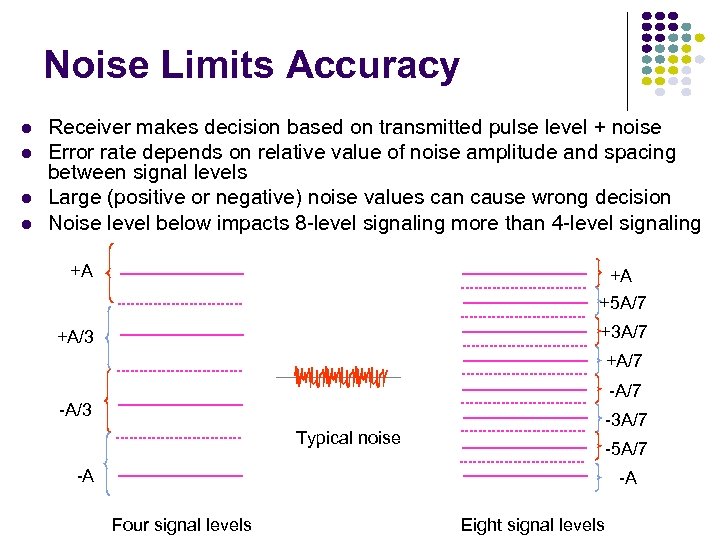 Noise Limits Accuracy Receiver makes decision based on transmitted pulse level + noise Error
