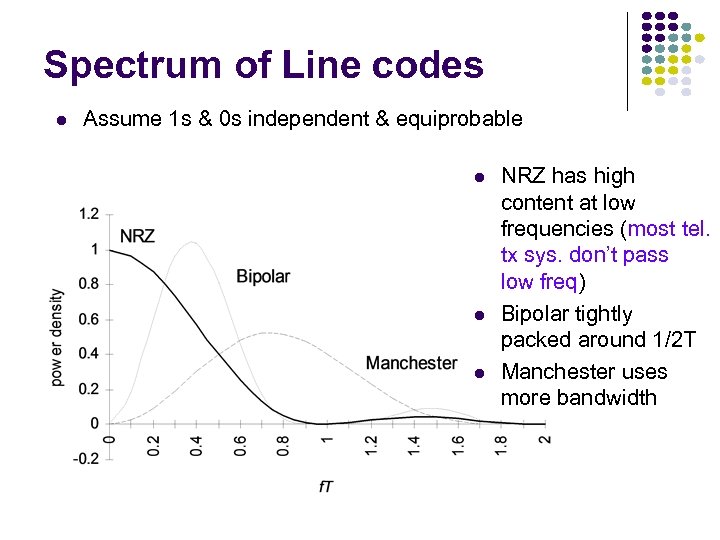 Spectrum of Line codes Assume 1 s & 0 s independent & equiprobable NRZ