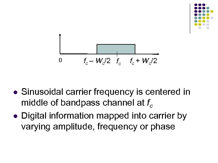 0 fc – Wc/2 fc fc + Wc/2 Sinusoidal carrier frequency is centered in