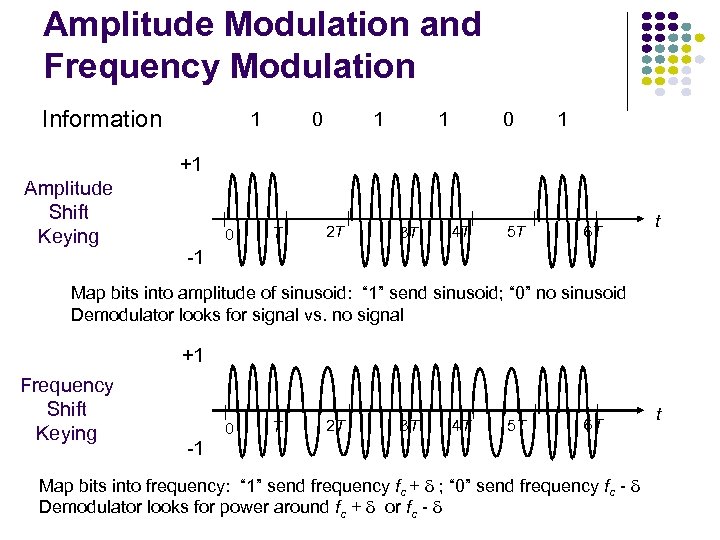 Amplitude Modulation and Frequency Modulation Information 1 0 1 +1 Amplitude Shift Keying 0