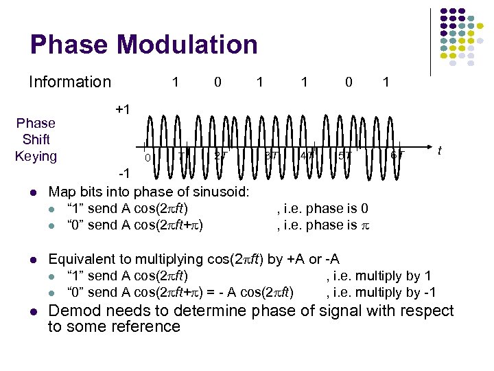 Phase Modulation Information Phase Shift Keying 1 0 1 +1 0 T 2 T