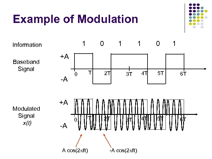 Example of Modulation 1 Information Baseband Signal 1 1 0 1 +A -A Modulated