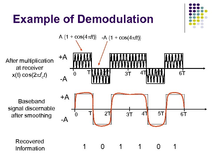 Example of Demodulation A {1 + cos(4 ft)} -A {1 + cos(4 ft)} After