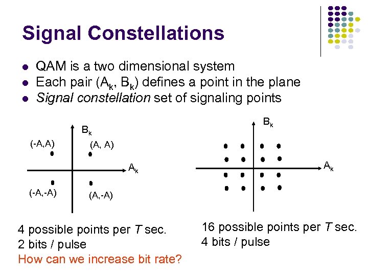 Signal Constellations QAM is a two dimensional system Each pair (Ak, Bk) defines a