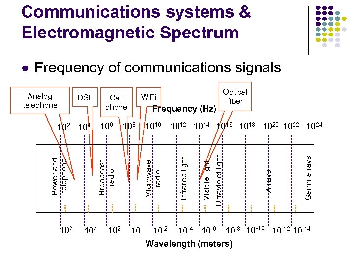 Communications systems & Electromagnetic Spectrum Frequency of communications signals 104 102 10 Gamma rays