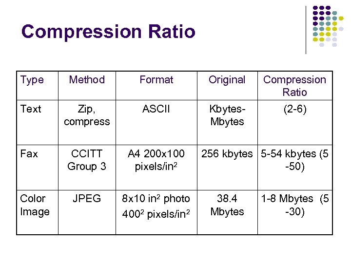 Compression Ratio Type Method Format Original Compression Ratio Text Zip, compress ASCII Kbytes. Mbytes