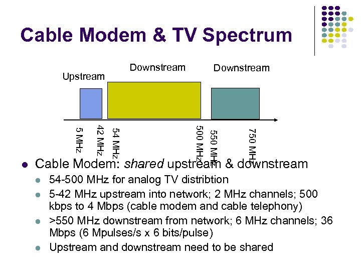 Cable Modem & TV Spectrum Downstream Upstream 750 MHz 500 MHz 54 MHz 42