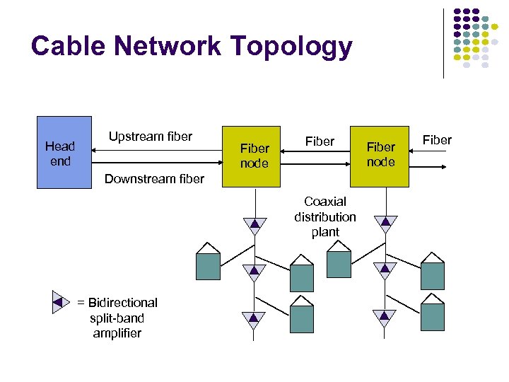 Cable Network Topology Head end Upstream fiber Fiber node Fiber Downstream fiber Coaxial distribution
