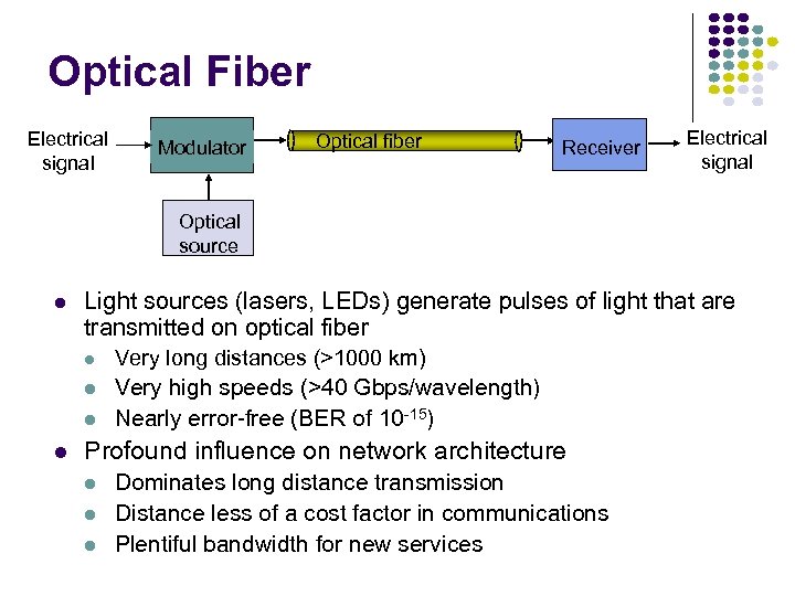 Optical Fiber Electrical signal Modulator Optical fiber Receiver Electrical signal Optical source Light sources