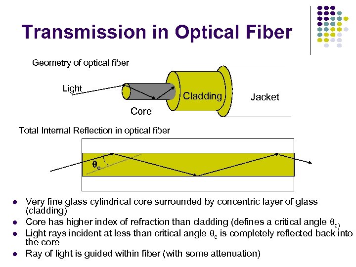 Transmission in Optical Fiber Geometry of optical fiber Light Cladding Jacket Core Total Internal