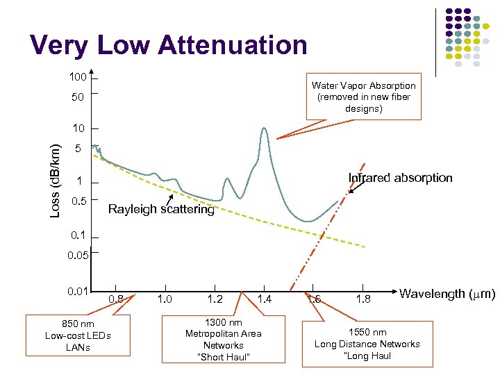 Very Low Attenuation 100 Water Vapor Absorption (removed in new fiber designs) 50 Loss