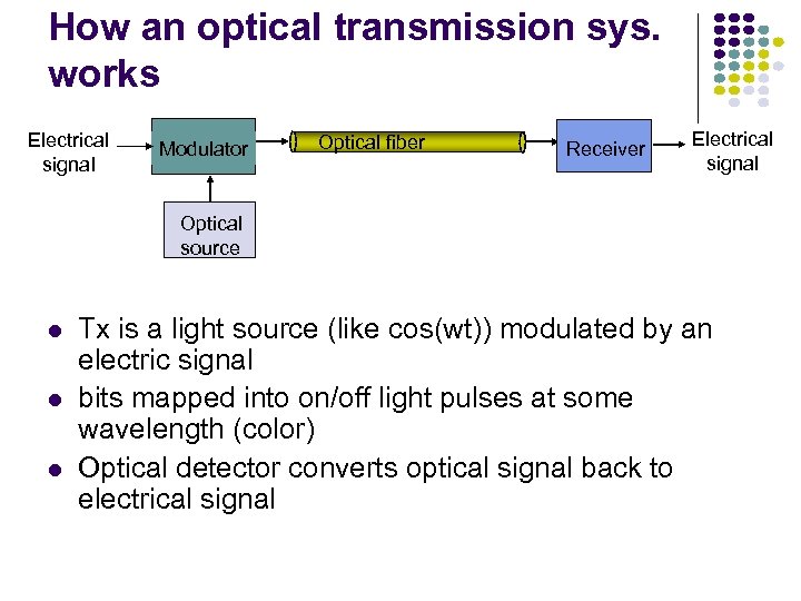 How an optical transmission sys. works Electrical signal Modulator Optical fiber Receiver Electrical signal