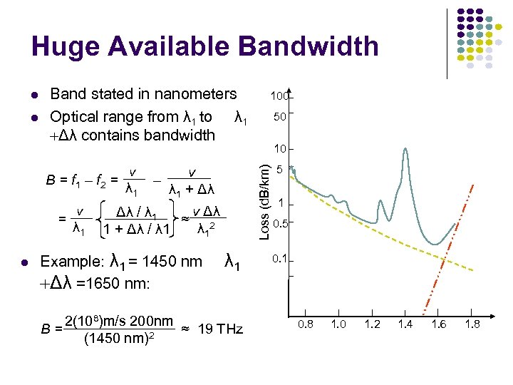 Huge Available Bandwidth Band stated in nanometers Optical range from λ 1 to λ