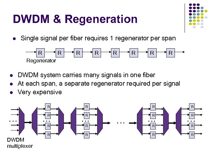 DWDM & Regeneration Single signal per fiber requires 1 regenerator per span R R