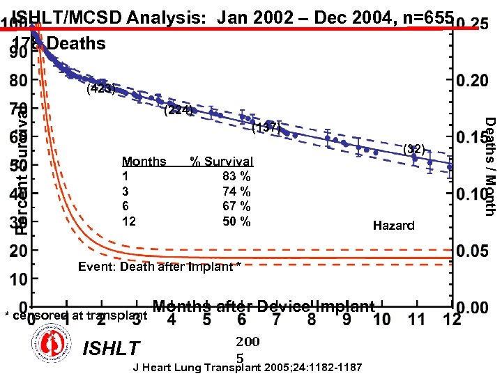 ISHLT/MCSD Analysis: Jan 2002 – Dec 2004, n=655 178 Deaths (224) (137) Months 1