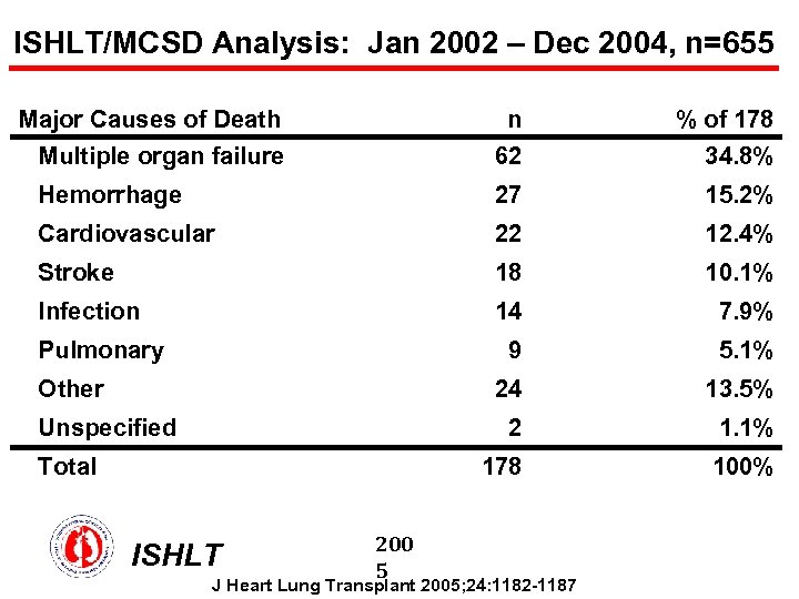 ISHLT/MCSD Analysis: Jan 2002 – Dec 2004, n=655 Major Causes of Death n %