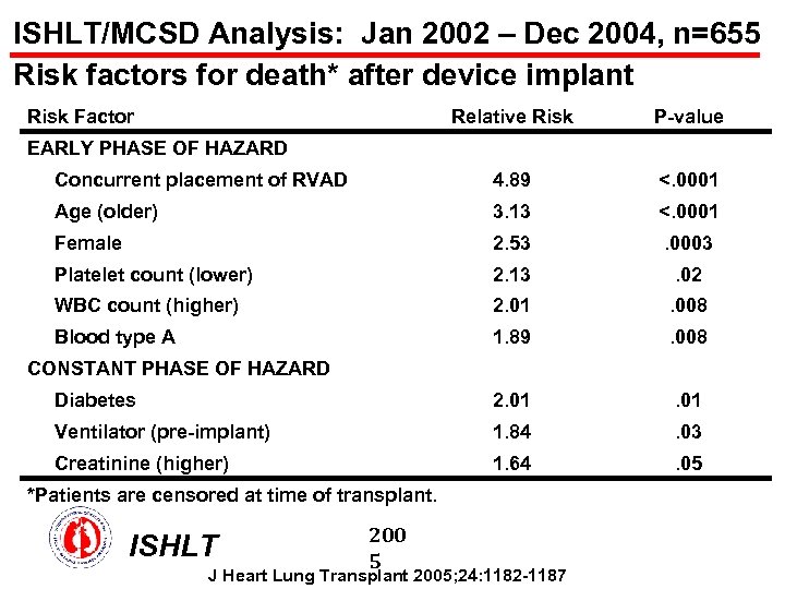 ISHLT/MCSD Analysis: Jan 2002 – Dec 2004, n=655 Risk factors for death* after device