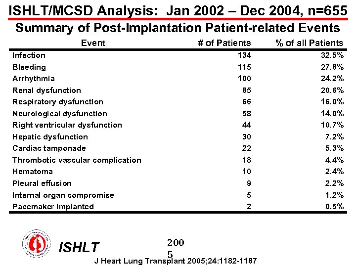 ISHLT/MCSD Analysis: Jan 2002 – Dec 2004, n=655 Summary of Post-Implantation Patient-related Events Event