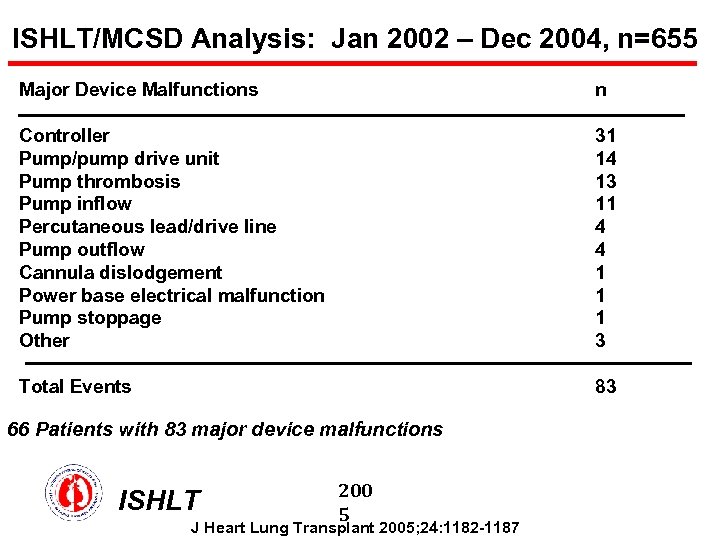 ISHLT/MCSD Analysis: Jan 2002 – Dec 2004, n=655 Major Device Malfunctions n Controller Pump/pump