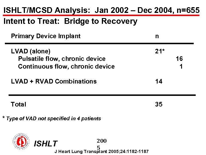 ISHLT/MCSD Analysis: Jan 2002 – Dec 2004, n=655 Intent to Treat: Bridge to Recovery