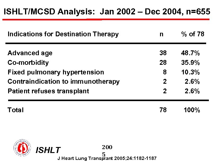 ISHLT/MCSD Analysis: Jan 2002 – Dec 2004, n=655 Indications for Destination Therapy n %