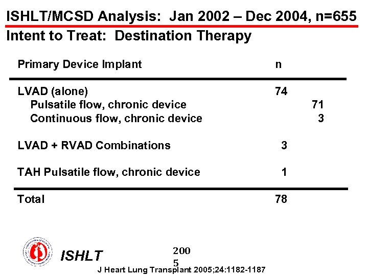ISHLT/MCSD Analysis: Jan 2002 – Dec 2004, n=655 Intent to Treat: Destination Therapy Primary