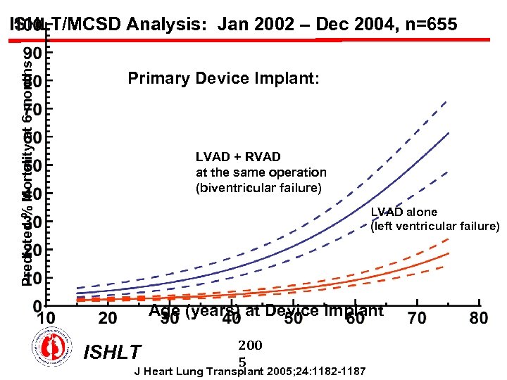 Predicted % Mortality at 6 months ISHLT/MCSD Analysis: Jan 2002 – Dec 2004, n=655