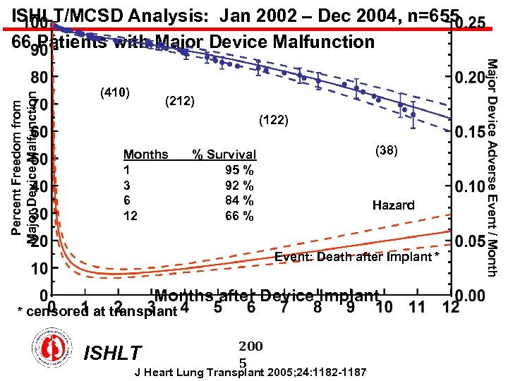 (410) (212) (122) Months 1 3 6 12 (38) % Survival 95 % 92