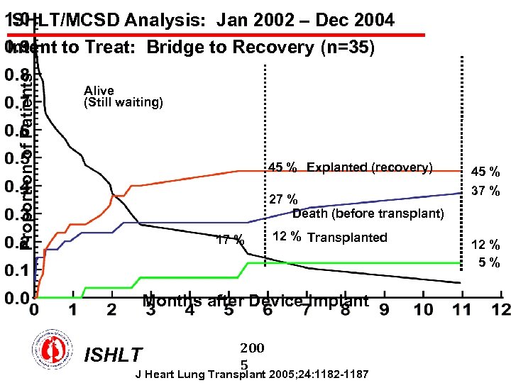Proportion of Patients ISHLT/MCSD Analysis: Jan 2002 – Dec 2004 Intent to Treat: Bridge