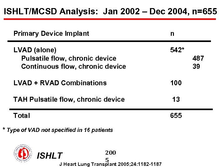ISHLT/MCSD Analysis: Jan 2002 – Dec 2004, n=655 Primary Device Implant n LVAD (alone)