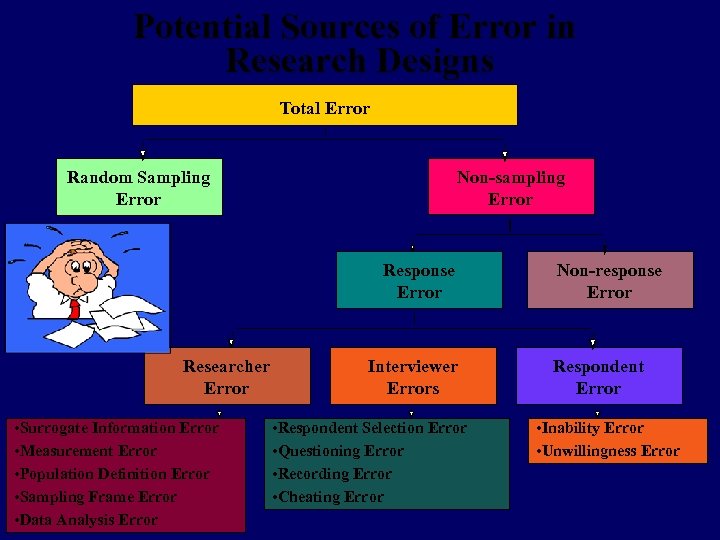 Potential Sources of Error in Research Designs Total Error Non-sampling Error Random Sampling Error