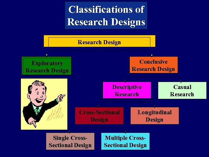 Classifications of Research Designs Research Design Conclusive Research Design Exploratory Research Design Descriptive Research