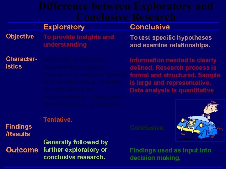 Difference between Exploratory and Conclusive Research Exploratory Objective: Conclusive To provide insights and understanding.