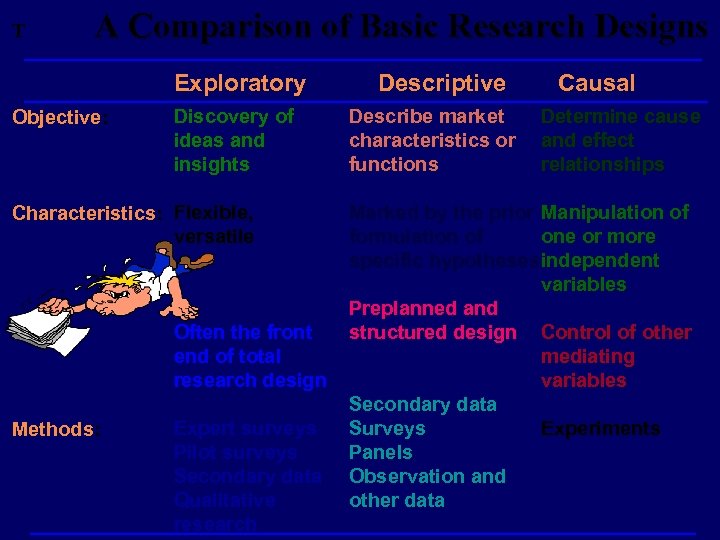 T A Comparison of Basic Research Designs Exploratory Objective: Discovery of ideas and insights