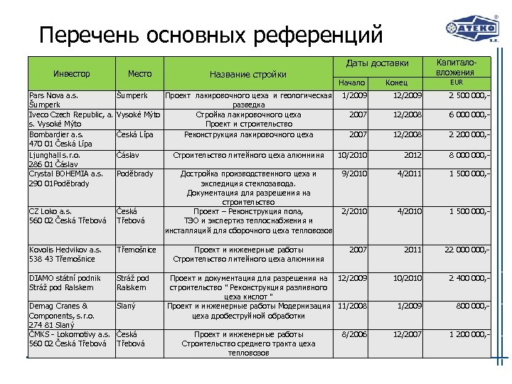 Перечень основных референций Даты доставки Инвестор Место Название стройки Начало Pars Nova a. s.