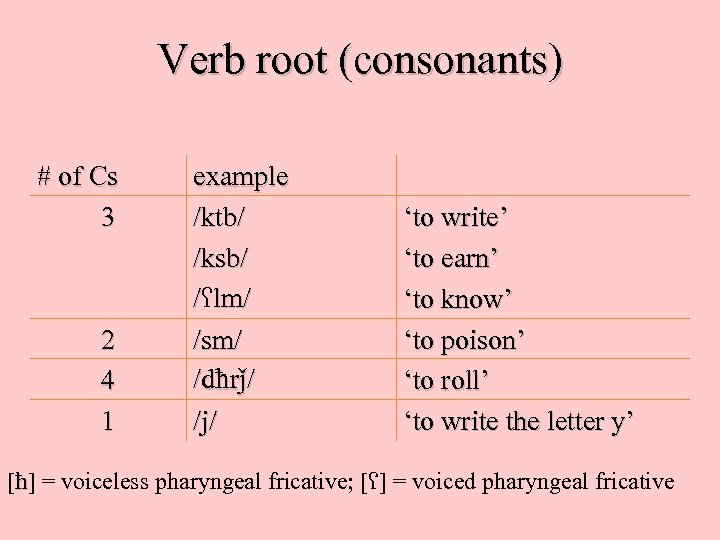 Verb root (consonants) # of Cs 3 2 4 1 example /ktb/ /ksb/ /