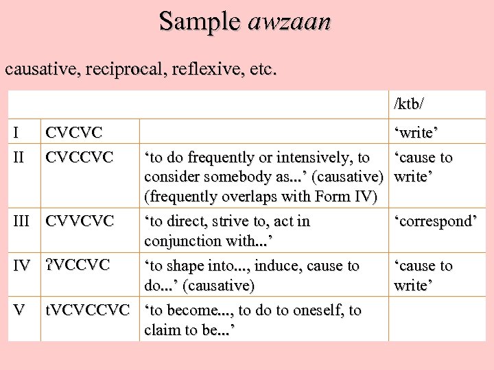 Sample awzaan causative, reciprocal, reflexive, etc. /ktb/ I II CVCVC CVCCVC ‘write’ ‘to do