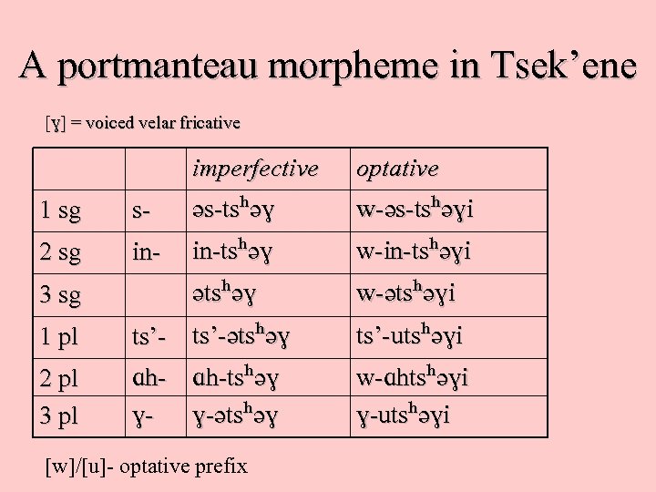 A portmanteau morpheme in Tsek’ene [ ] = voiced velar fricative imperfective optative 1