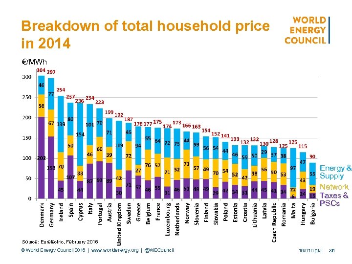 Breakdown of total household price in 2014 €/MWh Energy & Supply Network Taxes &