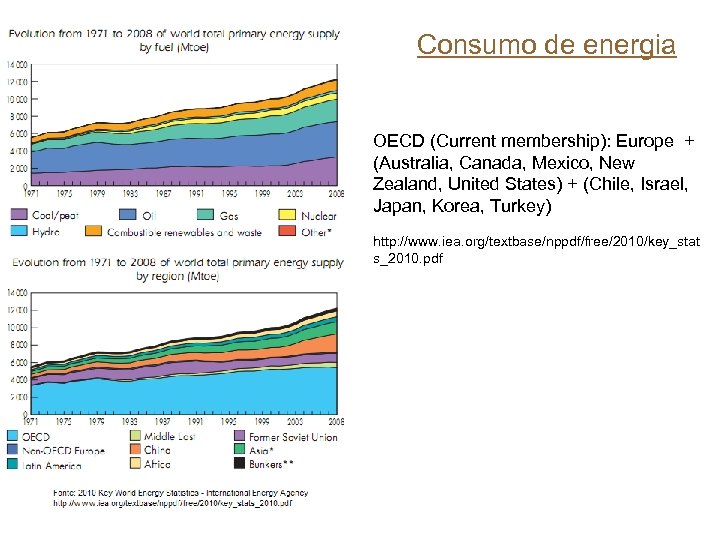 Consumo de energia OECD (Current membership): Europe + (Australia, Canada, Mexico, New Zealand, United