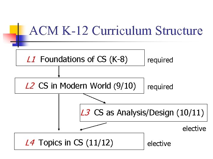 ACM K-12 Curriculum Structure L 1 Foundations of CS (K-8) required L 2 CS