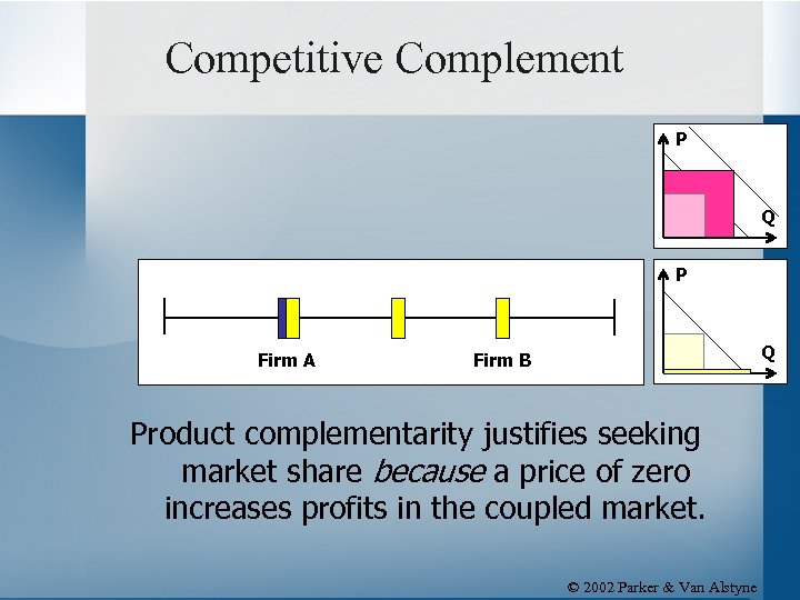 Competitive Complement P Q P Firm A Q Firm B Product complementarity justifies seeking