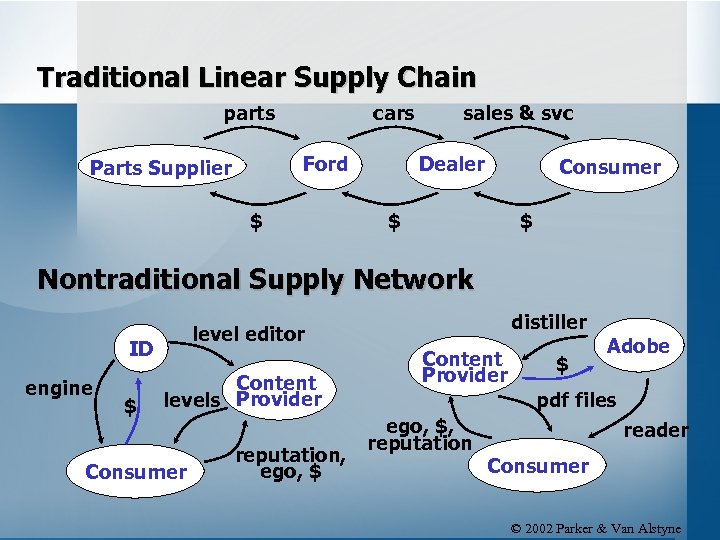 Traditional Linear Supply Chain parts cars Ford Parts Supplier $ sales & svc Dealer