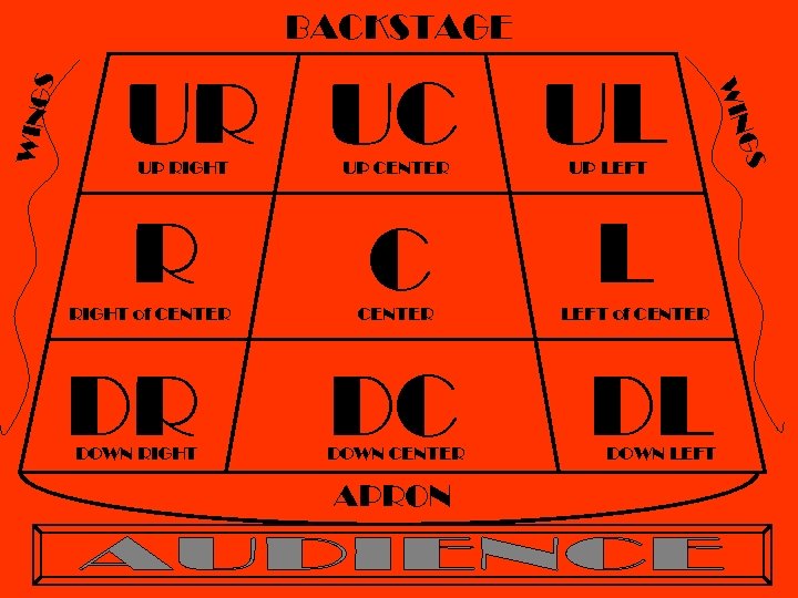 UP RIGHT R RIGHT of CENTER DR DOWN RIGHT UP CENTER C CENTER DC