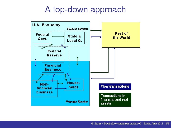 A top-down approach G. Zezza – Stock-flow-consistent models #2 - Pavia, June 2011 -