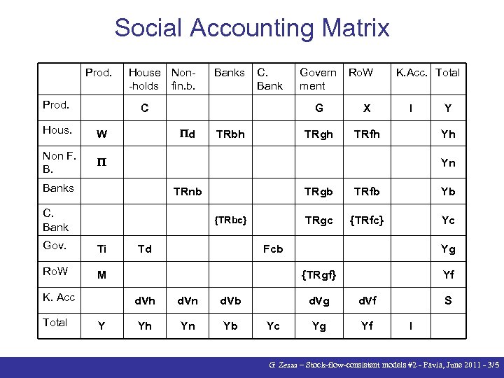 Social Accounting Matrix Prod. House Non-holds fin. b. Banks C. Bank C Hous. W