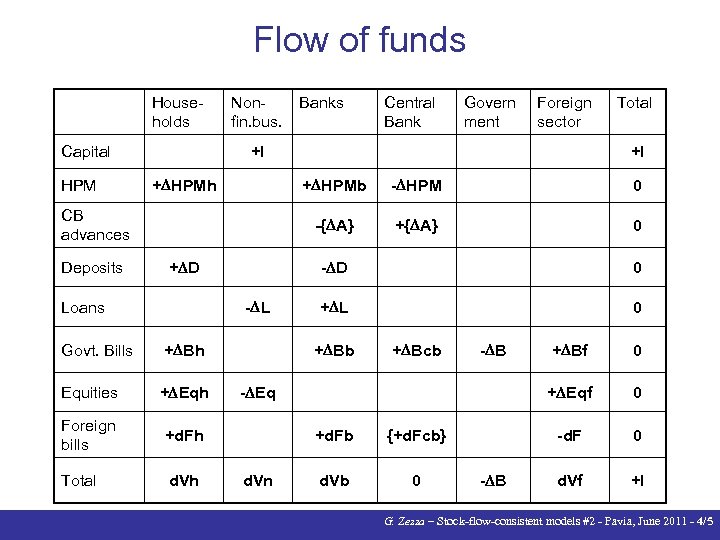 Flow of funds Households +DHPMh Central Bank Govern ment Foreign sector Total +I +DHPMb
